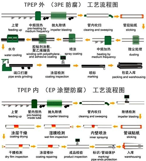 池州tpep防腐钢管厂家工艺流程