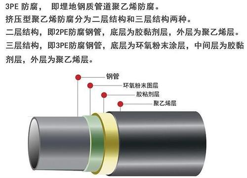 池州加强级3pe防腐钢管结构特点