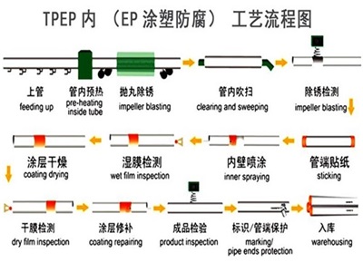 池州TPEP防腐钢管厂家工艺